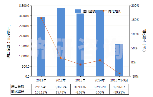 2011-2015年9月中國褐煤（不論是否粉化，但未制成型）(HS27021000)進(jìn)口總額及增速統(tǒng)計